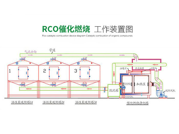 RCO催化燃燒